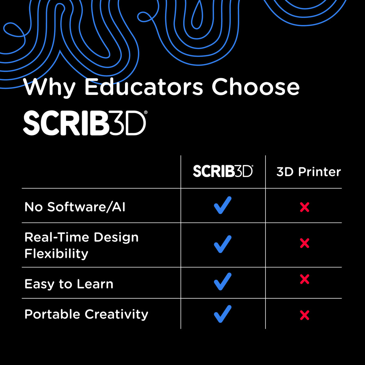 'Why educators choose SCRIB3D' text with a comparison table. SCRIB3D vs 3D Printer, SCRIB3D has the following: No software/AI, real-time design flexibility, easy to learn, and portable creativity. 3D Printer has none.